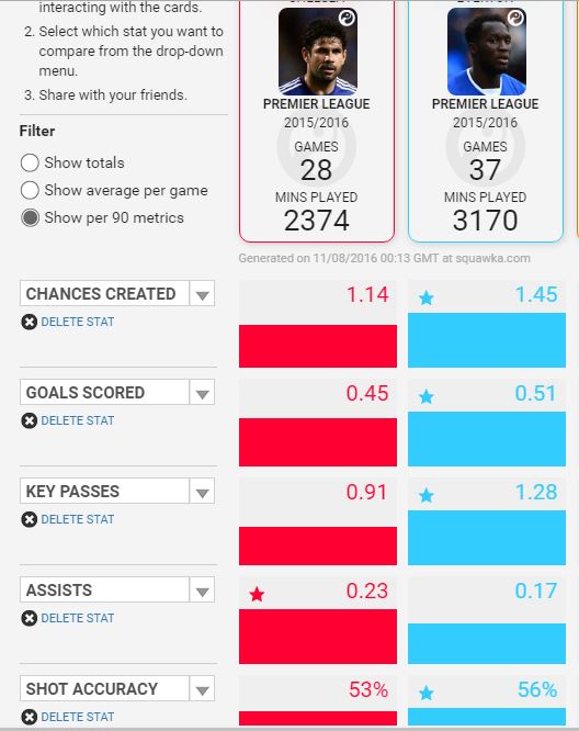 Costa vs Lukaku - Comparing Some Key Stats Per 90 Metrics