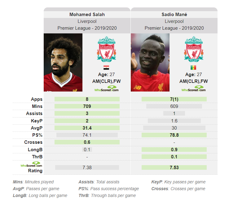 Salah vs Mane Stats - Passing