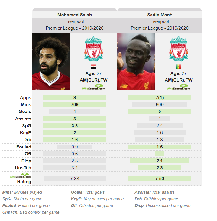 Salah vs Mane Stats 2019 Stats